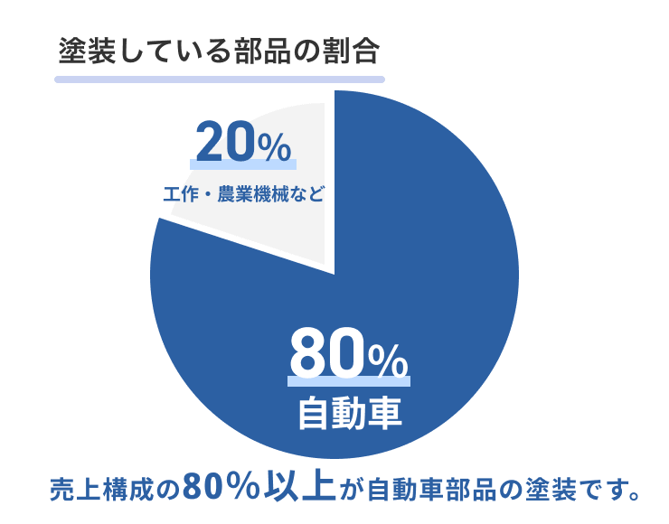 塗装している部品の割合 売上構成の80%以上が自動車部品の塗装です。残り20%は工作・農業機械など